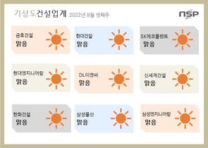 [NSP PHOTO][건설업계기상도]삼성물산 맑음‧한화건설 맑음