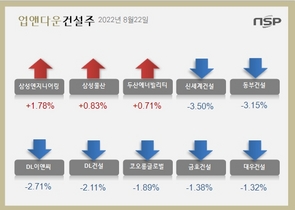 [NSP PHOTO][업앤다운]건설주 하락…삼성엔지니어링↑‧신세계건설↓