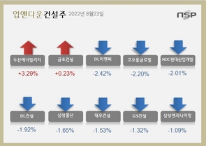 [NSP PHOTO][업앤다운]건설주 하락…두산에너빌리티↑‧DL이앤씨↓