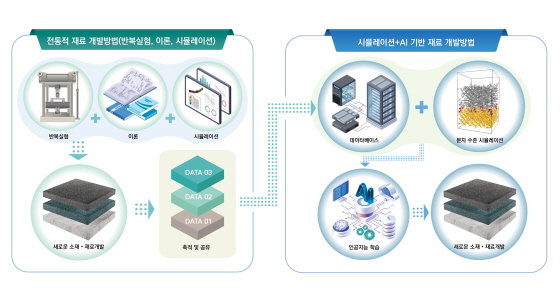 NSP통신-시뮬레이션과 AI를 활용한 건설 소재 개발 개념도 (건설연)