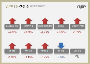 [NSP PHOTO][업앤다운]건설주 상승…두산에너빌리티↑‧DL건설↓