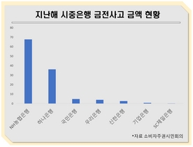 [NSP PHOTO]NH농협은행, 금전사고 피해금액 최고…기업은행, 횡령건 최다