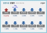 [NSP PHOTO][업앤다운]은행주 하락…제주은행↑·카카오뱅크 52주신저가↓