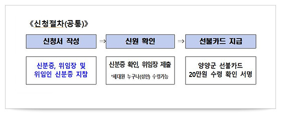 NSP통신-일상회복 동행지원금 신청 절차 안내. (양양군)