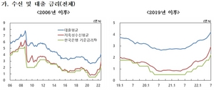 [NSP PHOTO]지난달 신용대출 평균금리 5.91%…주담대 4.16%