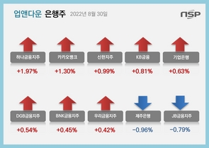 [NSP PHOTO][업앤다운]은행주 상승…하나금융↑·JB금융↓
