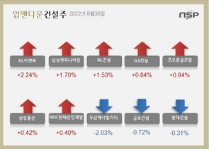[NSP PHOTO][업앤다운]건설주 상승…DL이앤씨↑‧두산에너빌리티↓