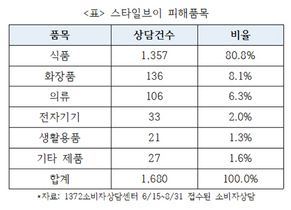 [NSP PHOTO]스타일브이 소비자피해 급증…약 2달반 동안 1680건 접수