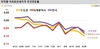 [NSP PHOTO]전국 주간 아파트 전세가격 전주대비 -0.07% 하락폭 확대…전국 하락