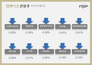[NSP PHOTO][업앤다운]건설주 하락…두산에너빌리티↓‧현대건설↓