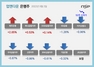 [NSP PHOTO][업앤다운]은행주 하락…하나금융↑·카카오뱅크 52주신저가↓