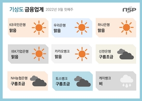 [NSP PHOTO][금융업계기상도]케이뱅크 비·하나은행 맑음