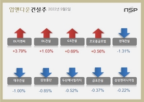 [NSP PHOTO][업앤다운]건설주 상승…GS건설↑‧현대건설↓