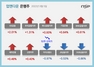 [NSP PHOTO][업앤다운]은행주 상승…KB금융↑·카카오뱅크 52주신저가↓