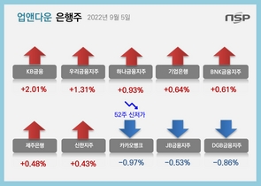 [NSP PHOTO][업앤다운]은행주 상승…KB금융↑·카카오뱅크 52주신저가↓