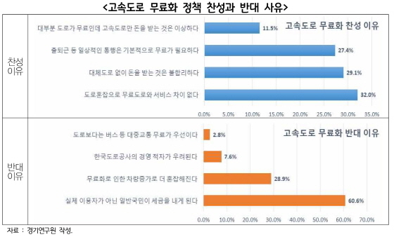 NSP통신-고속도로 무료화 정책 찬성과 반대 사유 조사 결과. (경기도)