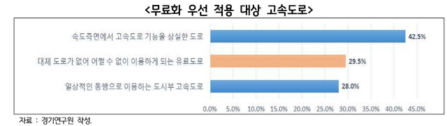 NSP통신-무료화 우선 적용 대상 고속도로 조사 결과. (경기도)