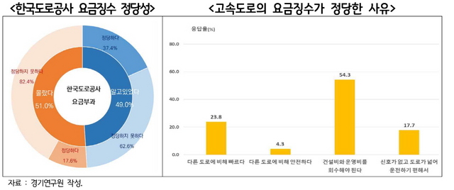 NSP통신-한국도로공사 요금징수 정당성 고속도로의 요금징수가 정당한 사유 조사 결과. (경기도)