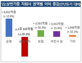 [NSP PHOTO]상반기 금융지주 순익 12조…1년새 9천억원 증가