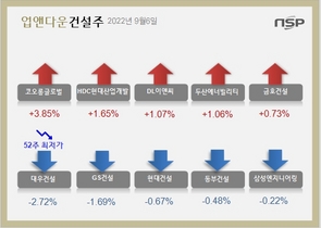 [NSP PHOTO][업앤다운]건설주 하락…코오롱글로벌↑‧대우건설 52주신저가↓