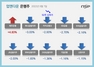 [NSP PHOTO][업앤다운]은행주 하락…제주은행↑·카카오뱅크 52주 신저가↓