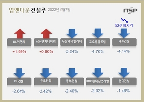 [NSP PHOTO][업앤다운]건설주 하락…두산에너빌리티↓‧대우건설 52주신저가↓