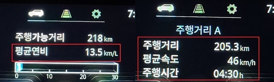 NSP통신-총 205.3km를 46km/h의 평균속도로 4시간 30분 주행 한 후 체크한 쌍용차 토레스의 실제 연비 13.5km/ℓ 기록 (강은태 기자)