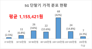 [NSP PHOTO]5G 출시단말기 100만원 이상 전체 61%로 고가집중…중저가단말기 부족으로 소비자선택 제한