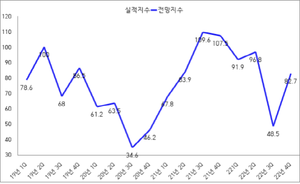 [NSP PHOTO]광양상의, 4분기 광양지역 기업경기전망지수 82.7...3분기 比 34.2↑