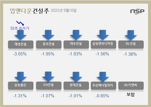 [NSP PHOTO][업앤다운]건설주 하락…태영건설52주신저가↓‧대우건설↓