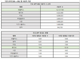 [NSP PHOTO]넷플릭스 8월 사용자수 1214만명…웨이브 432만명·티빙 429만 명