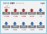 [NSP PHOTO][업앤다운]은행주 하락…제주은행 52주신고가↑·카카오뱅크↓