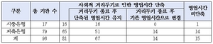 [NSP PHOTO]거리두기 해제됐지만…은행 영업시간 복귀 없었다