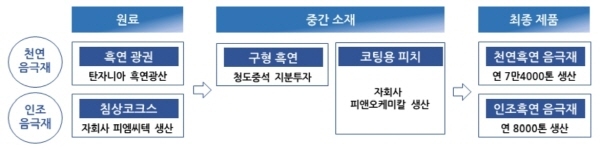 NSP통신-포스코케미칼 음극재 사업 밸류체인