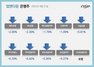 [NSP PHOTO][업앤다운]은행주 하락…상상인↑·제주은행↓