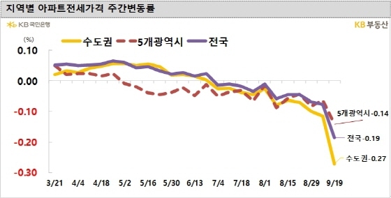 NSP통신- (KB부동산)