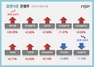 [NSP PHOTO][업앤다운]은행주 상승…제주은행 52주신고가↑·카카오뱅크 52주신저가↓