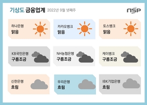 [NSP PHOTO][금융업계기상도]IBK기업은행 흐림·토스뱅크 맑음