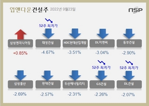 [NSP PHOTO][업앤다운]건설주 하락…삼성엔지니어링↑‧ 태영건설 52주신저가↓