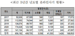 [NSP PHOTO]최근 5년간 온라인사기 약 65만6000건 발생…직거래·로맨스스캠·가상자산 투자 사기 등