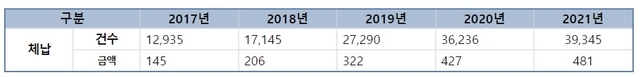 NSP통신-최근 5년 간 취업 후 상환 학자금 대출 체납 현황 (단위 건, 억원). (김영호 의원실)