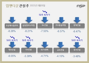 [NSP PHOTO][업앤다운]건설주 하락…두산에너빌리티↓‧DL건설 52주신저가↓