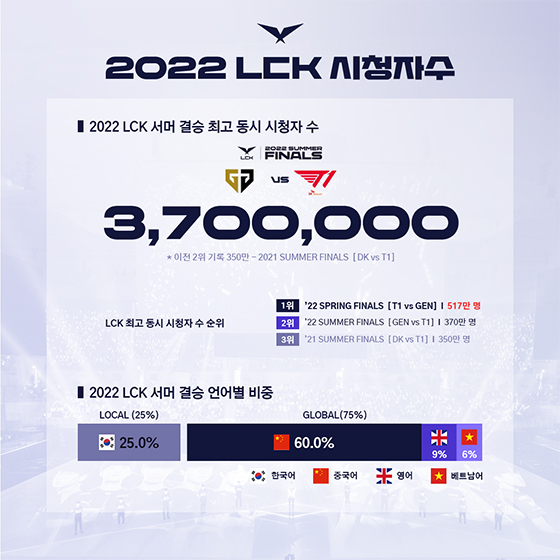 [NSP PHOTO]2022 LCK 시청 지표 전년比 17%↑…강릉 결승전 PCU 370만 달성