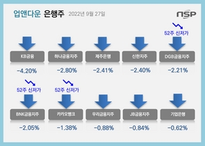 [NSP PHOTO][업앤다운]은행주 52주신저가 속출…카카오뱅크·DGB·BNK↓