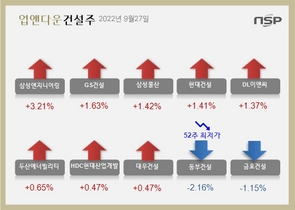[NSP PHOTO][업앤다운]건설주 상승…삼성엔지니어링↑‧동부건설 52주신저가↓