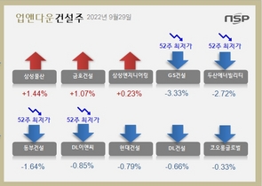 [NSP PHOTO][업앤다운]건설주 상승…삼성물산↑‧GS건설 52주신저가↓