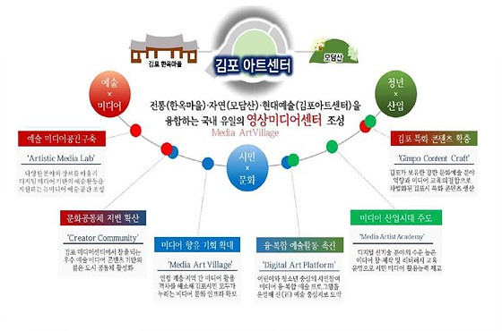 NSP통신-김포시 영상미디어센터 조성 기본계획. (김포시)