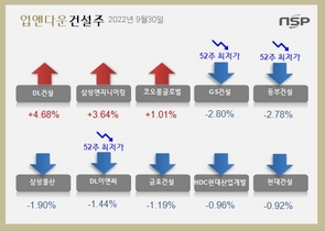 [NSP PHOTO][업앤다운]건설주 하락…GS건설‧동부건설 52주신저가↓