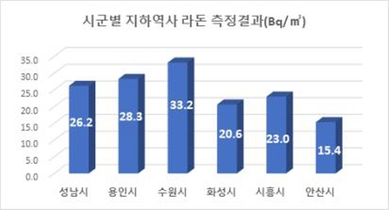 NSP통신-시군별 지하역사 라돈 측정결과 그래프 이미지. (경기도)