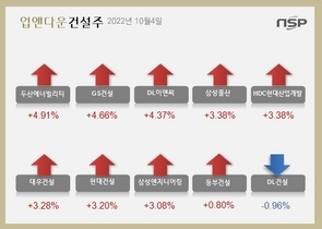 [NSP PHOTO][업앤다운]건설주 상승…두산에너빌리티↑‧DL건설↓